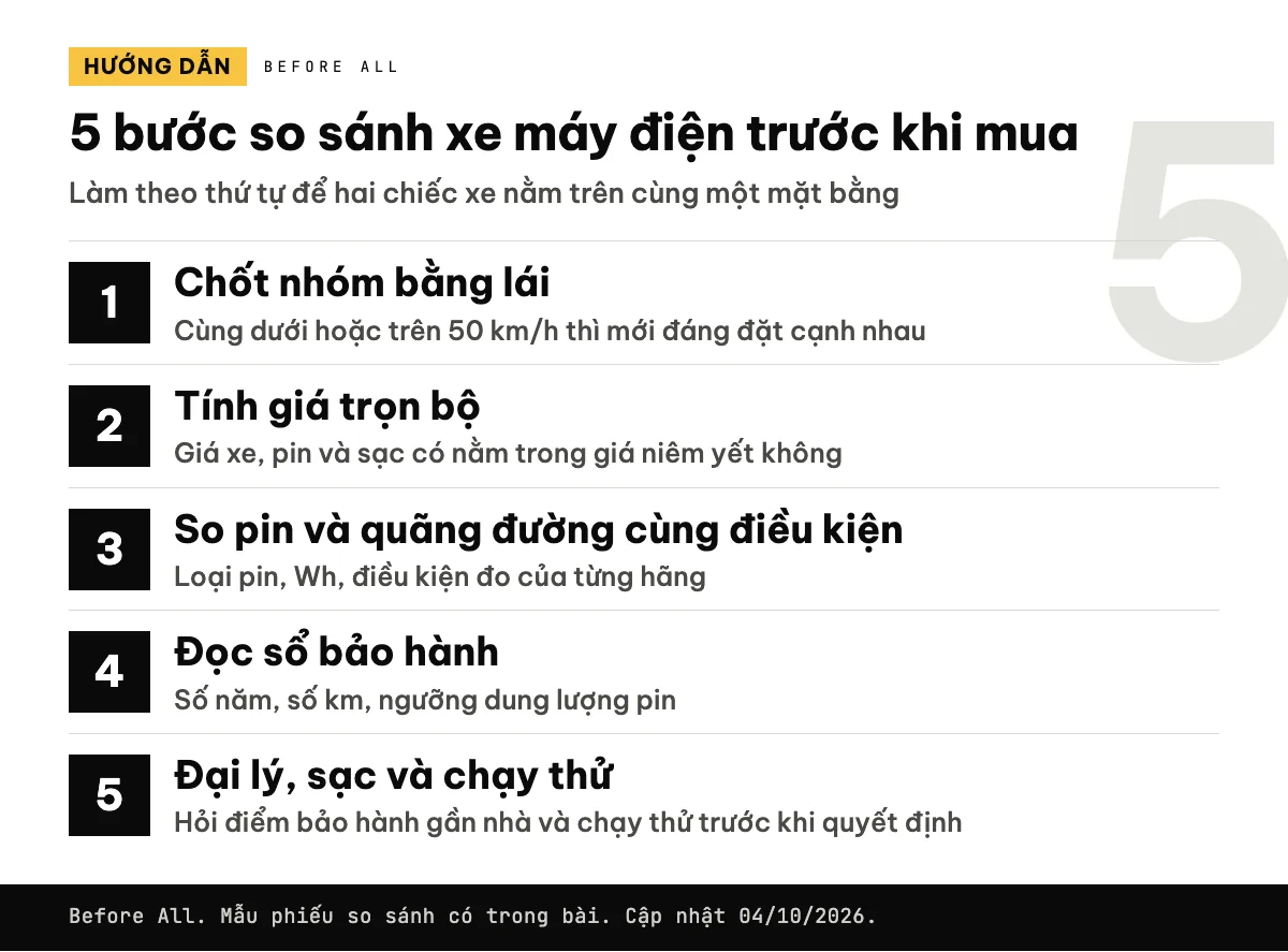 Năm bước so sánh xe máy điện: chốt nhóm bằng lái, tính giá trọn bộ, so pin và quãng đường cùng điều kiện, đọc sổ bảo hành, hỏi đại lý và chạy thử