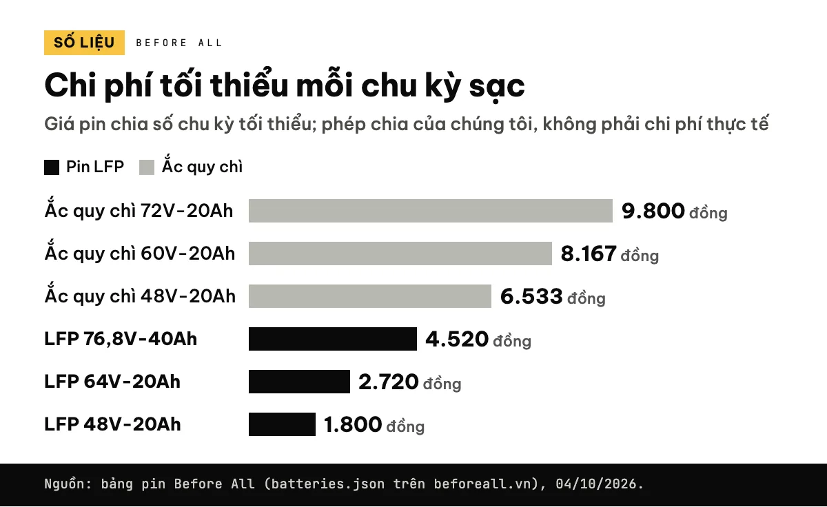 Biểu đồ cột chi phí tối thiểu mỗi chu kỳ sạc: ắc quy chì 72V 9.800 đồng, 60V 8.167 đồng, 48V 6.533 đồng; pin LFP 76,8V 4.520 đồng, 64V 2.720 đồng, 48V 1.800 đồng