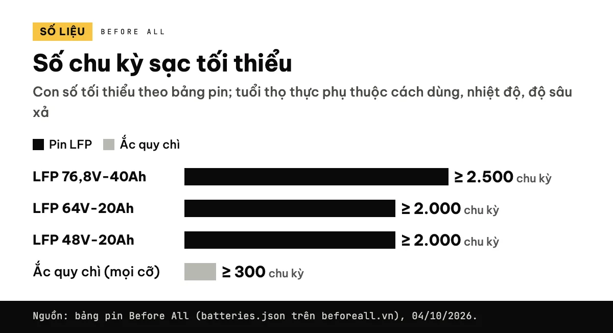 Biểu đồ cột số chu kỳ sạc tối thiểu: pin LFP 76,8V 2.500 chu kỳ, LFP 64V và 48V 2.000 chu kỳ, ắc quy chì 300 chu kỳ
