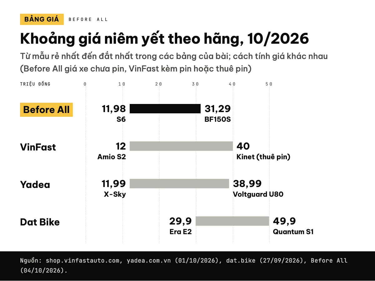 Biểu đồ khoảng giá niêm yết: Before All 11,98 đến 31,29 triệu, VinFast 12 đến 40, Yadea 11,99 đến 38,99, Dat Bike 29,9 đến 49,9 triệu