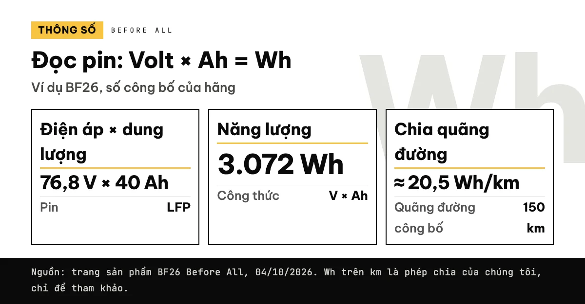 Công thức năng lượng pin: 76,8 V nhân 40 Ah bằng 3.072 Wh, chia cho 150 km công bố ra khoảng 20,5 Wh mỗi km