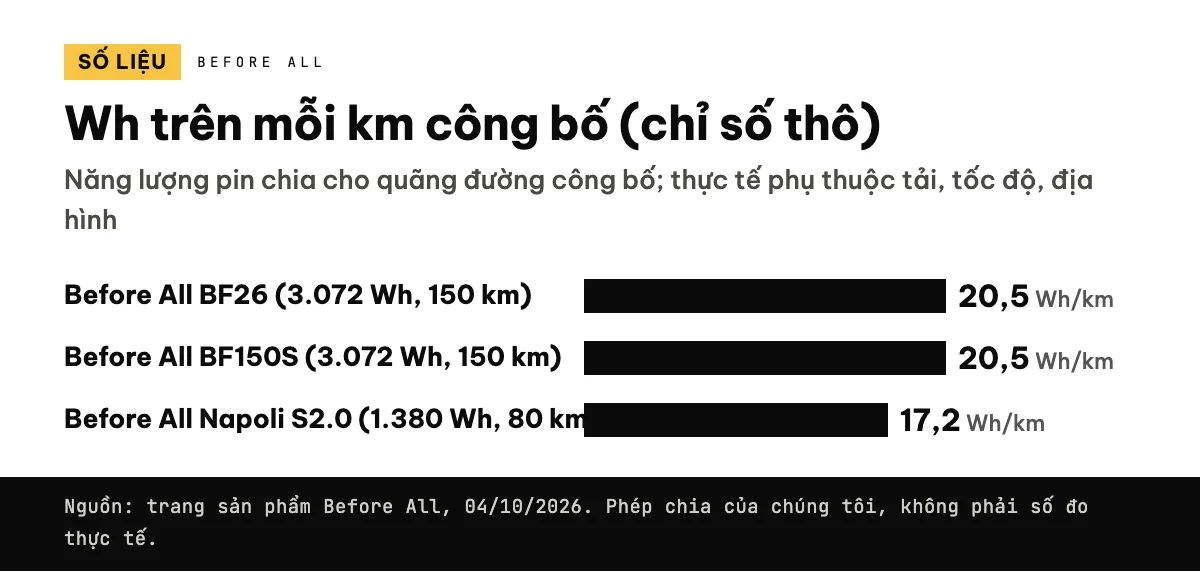 Biểu đồ cột Wh trên km (chỉ số thô): BF26 và BF150S 20,5, Napoli S2.0 17,2